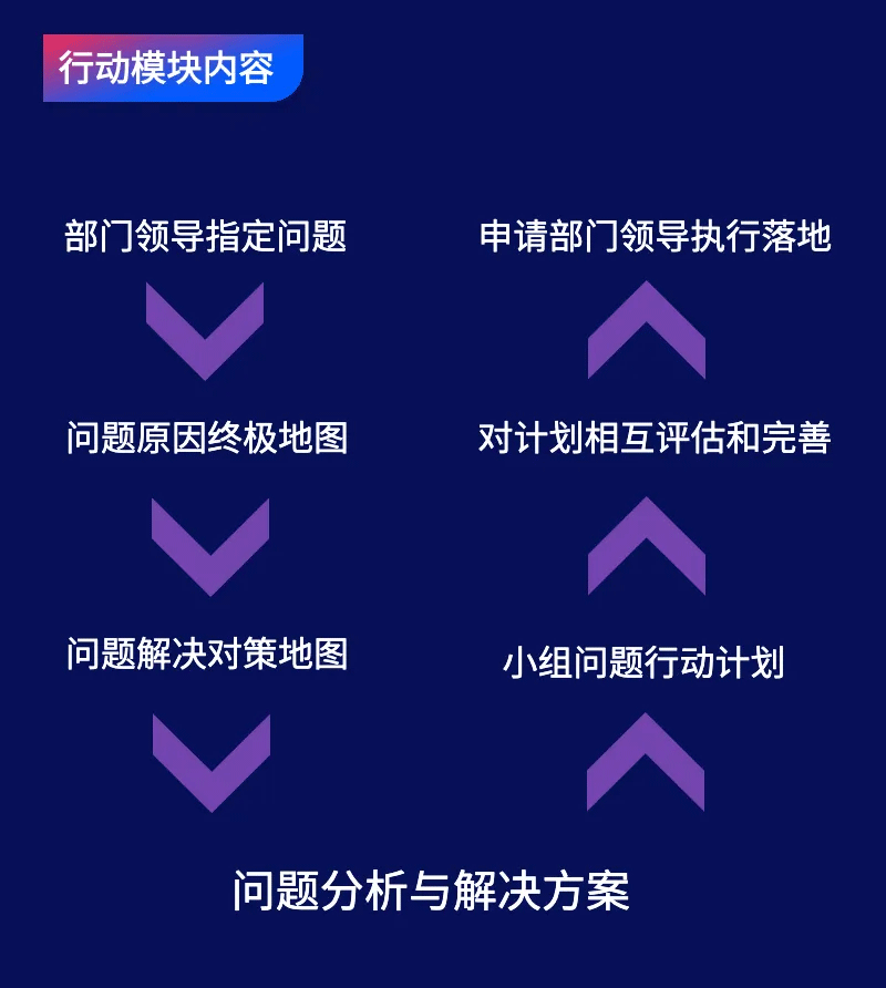 企业内训【问题分析与解决】行动模块内容