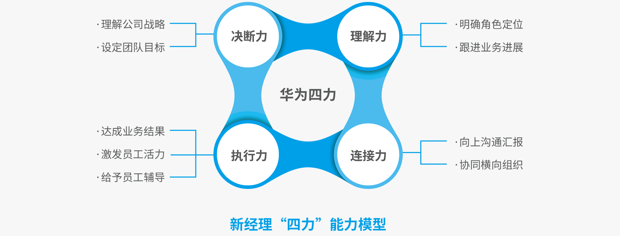 华为四力
