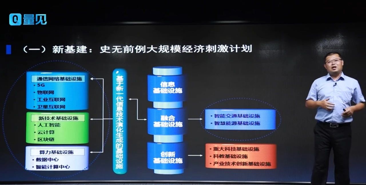 王喜文,在线学习课程,新基建,投资机遇