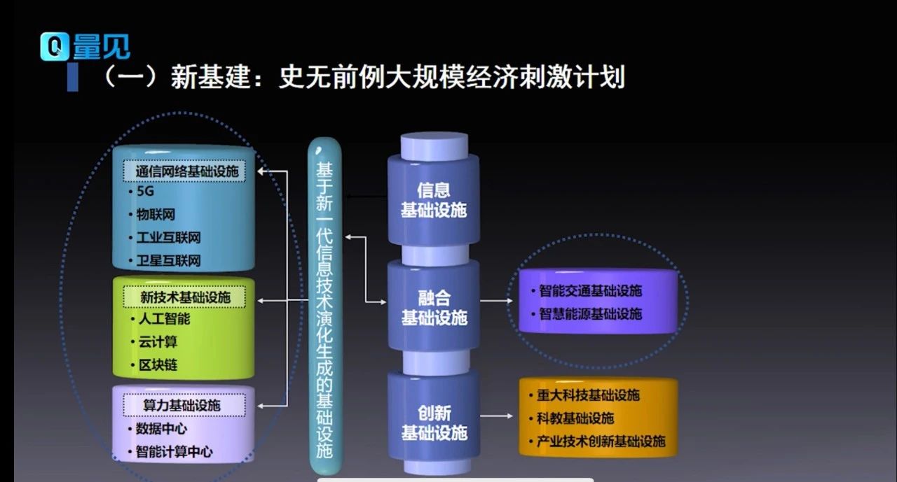 王喜文,在线学习课程,新基建,投资机遇