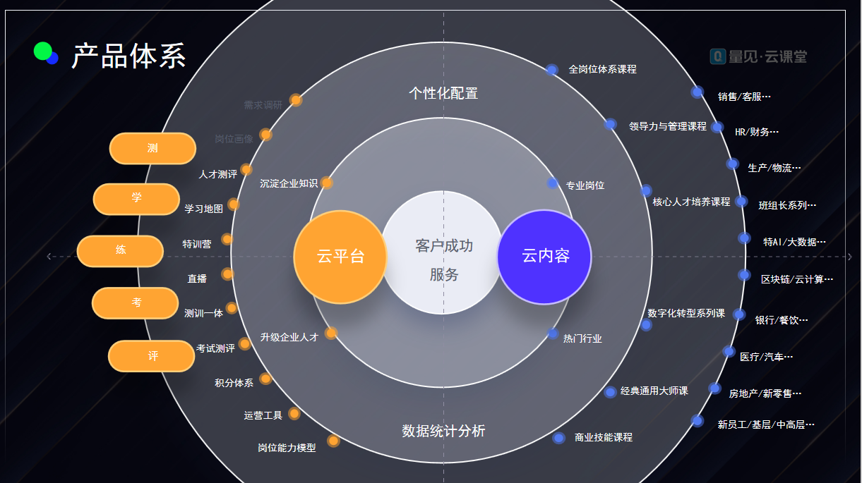 数字化学习,量子教育,人才发展