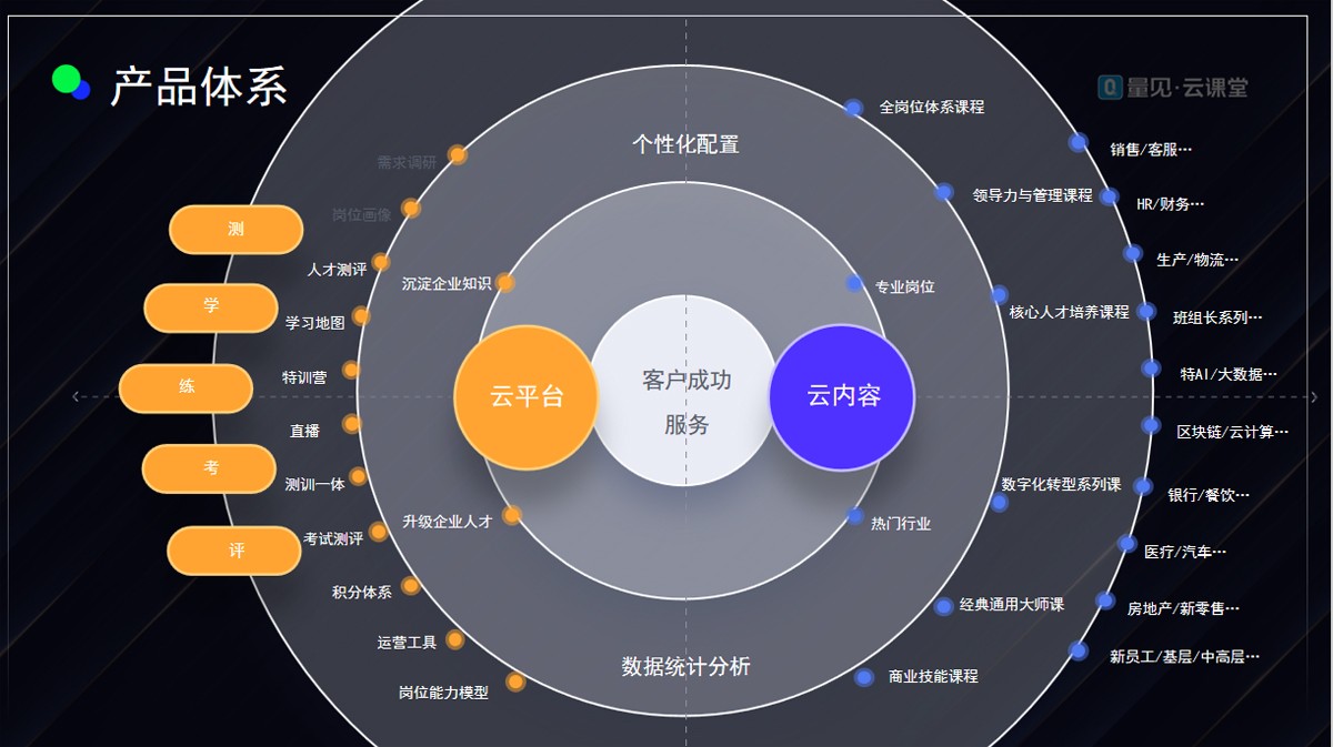 数字化学习,数字化转型,在线学习