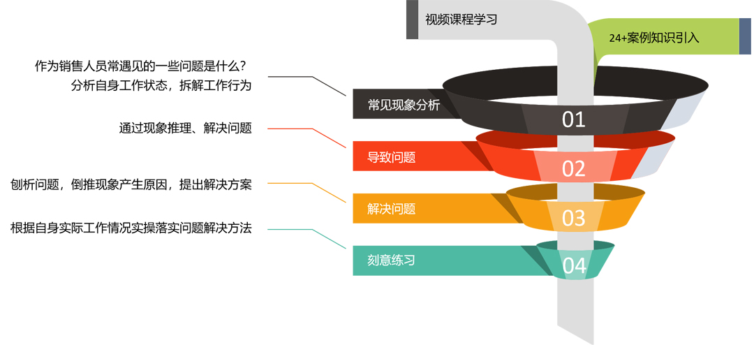 松下洗衣机,松下,销售,训练营