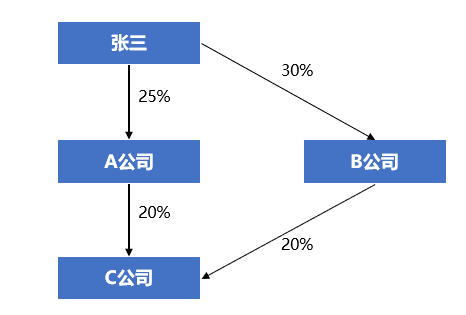 企业管理,公司,股东,控制权,结构,股权结构