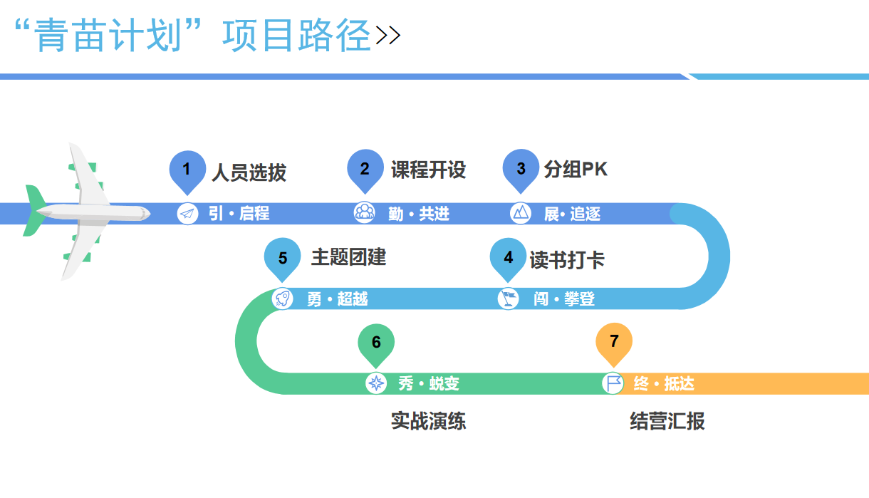 人才发展,干部培养,企业学习,线下培训