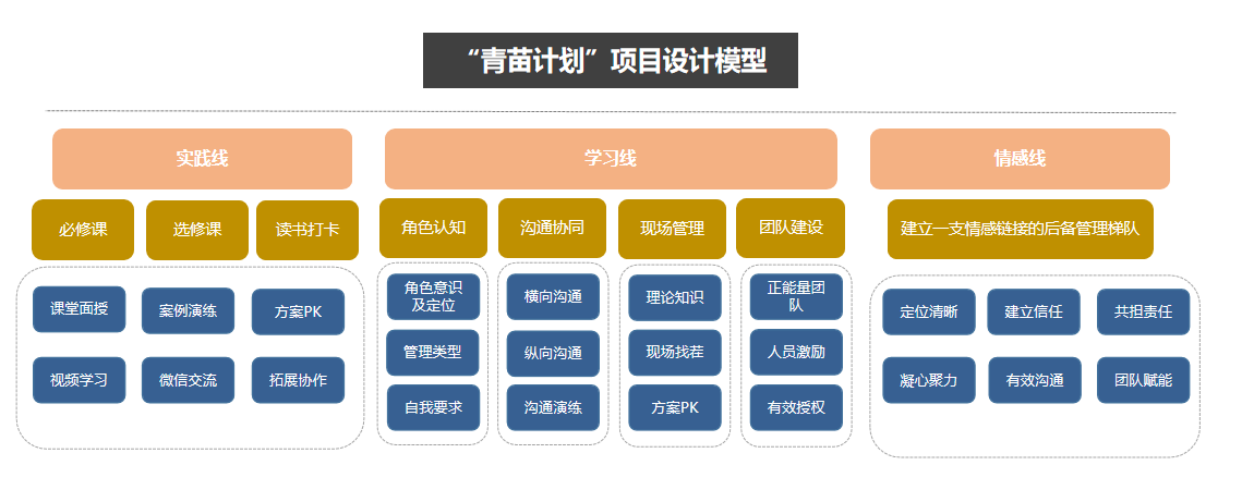 人才发展,干部培养,企业学习,线下培训