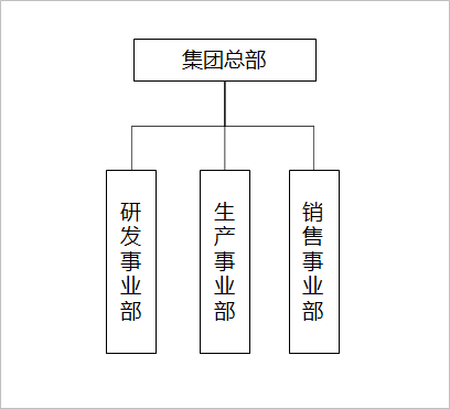 企业战略管理,企业管理,企业内部,利润中心