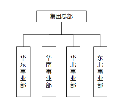 企业战略管理,企业管理,企业内部,利润中心