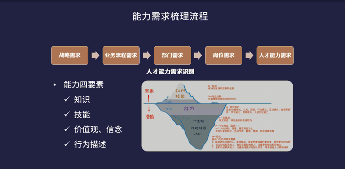 阿里,能力模型,销售,人才