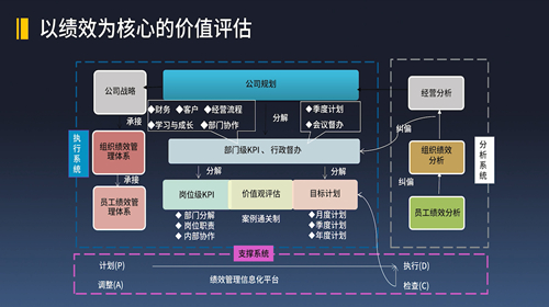 绩效管理