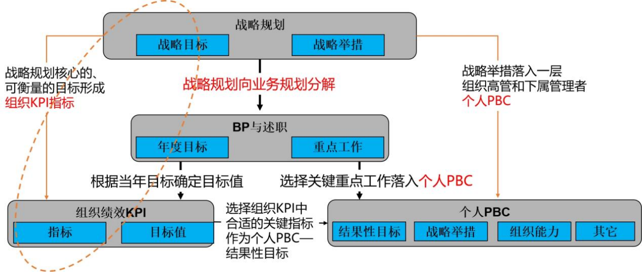 组织绩效,华为,量子教育