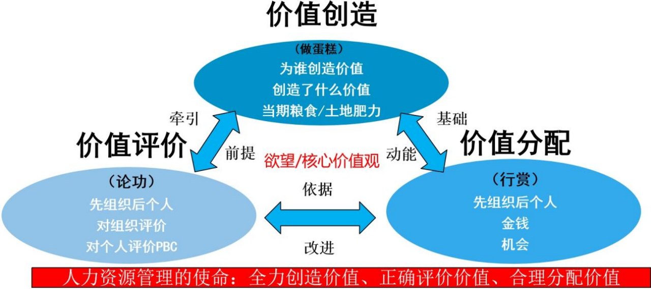 组织绩效,华为,量子教育